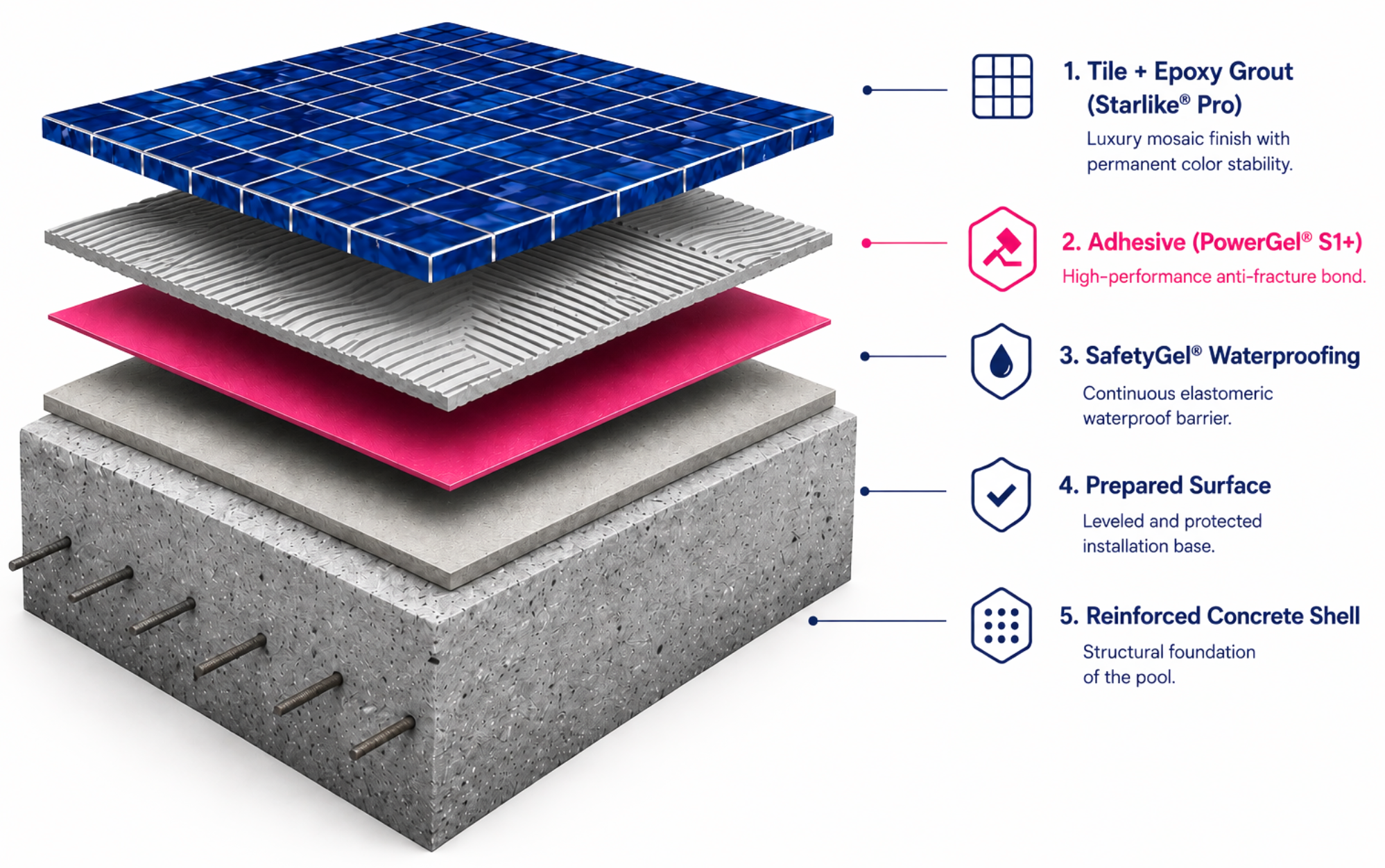 PowerGel S1+ system layers