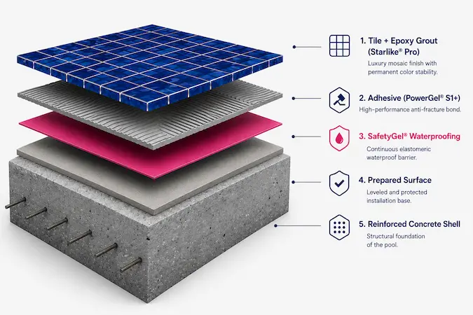 SafetyGel system layers